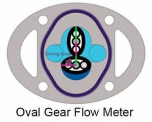 Oval Gear Flow Meters