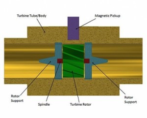 Turbine Flow Measurement Explained